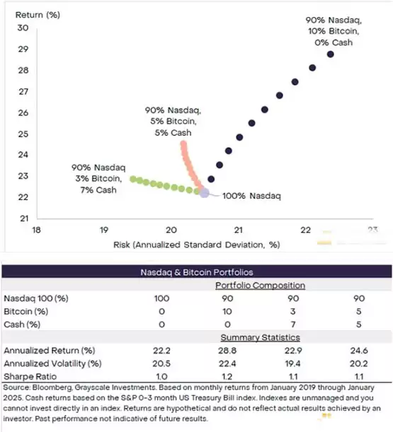 Grayscale:BTC可替代部分纳斯达克100指数投资解读