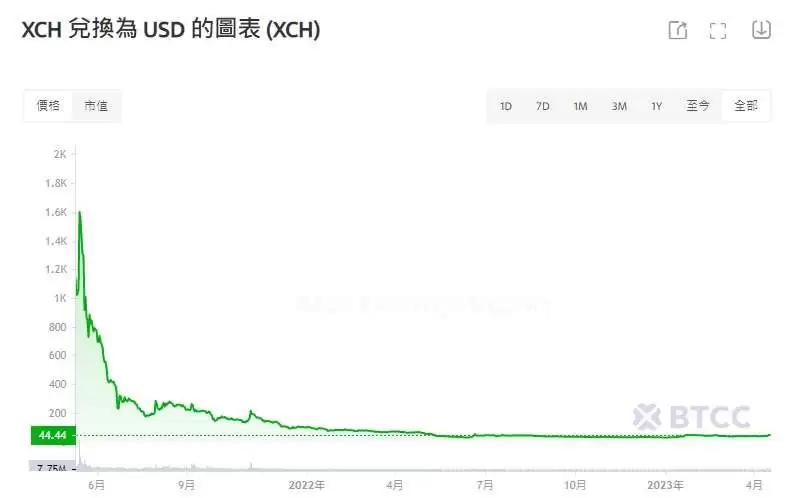 Chia奇亚币是什么？XCH币怎么挖？XCH币挖矿、价格及未来展望