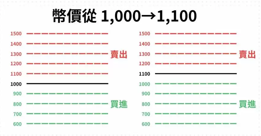 Pionex派网网格交易是什么？Pionex派网网格交易新手教学