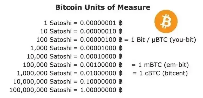 比特币的最小单位satoshi(聪)是什么?如何使用聪?