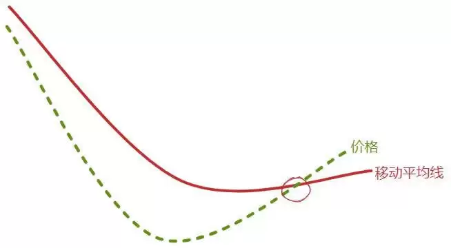葛兰碧八大交易法则教学:如何利用均线寻找买卖点