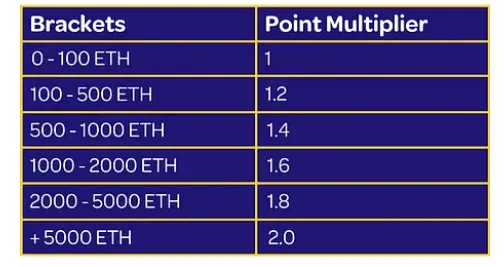 Eigenpie(EGP)币是什么？如何在Eigenpie质押代币？EGP币空投领取教学
