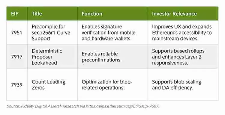 Fusaka升级 让以太坊(ETH)以现金流为导向