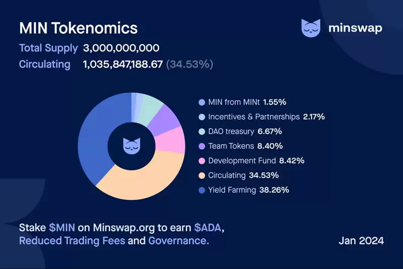MinSwap(MIN)币是什么？MinSwap背景、产品、治理介绍