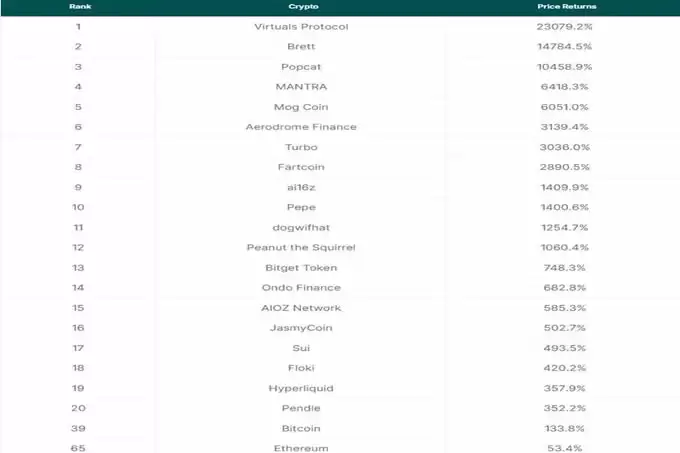 2025十大领涨项目:最高涨幅超230倍,7个Meme币入榜