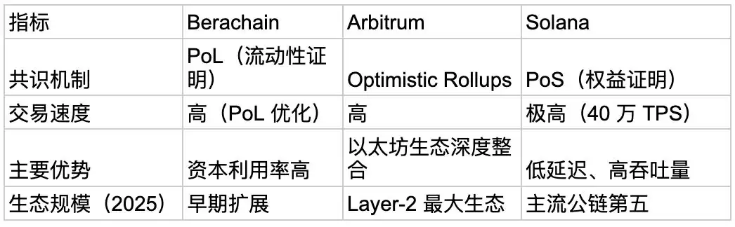 Berachain的DeFi生态与竞争格局
