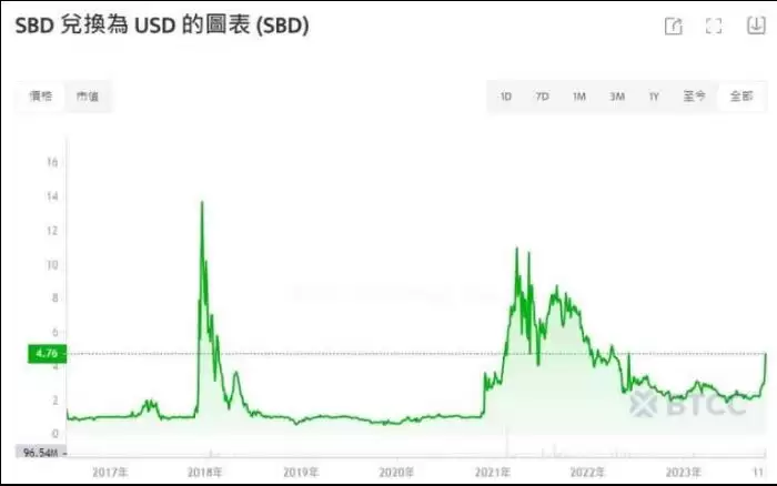 STEEM币是什么?有何用途? STEEM币未来分析及价格预测