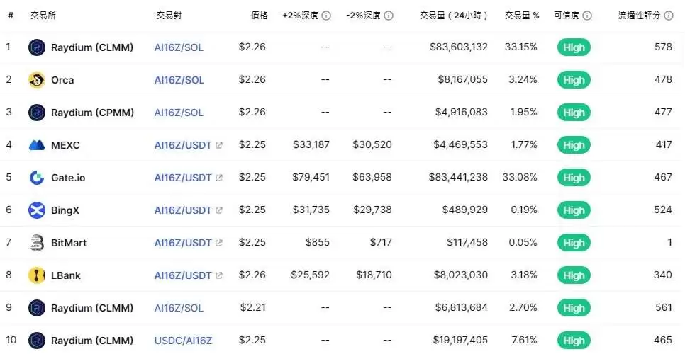ai16z(AI16Z)币是什么？AI16Z币价格走势分析及未来价格预测