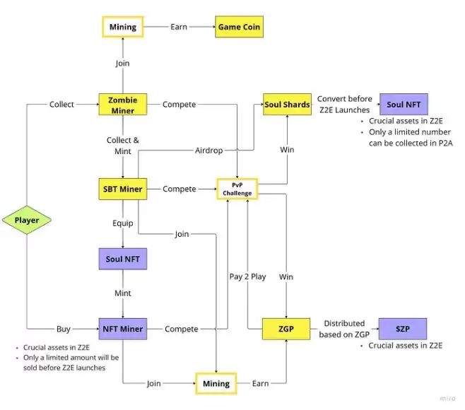 Web3 PvZ完整入门指南:ZP币是什么？如何获取ZP币？
