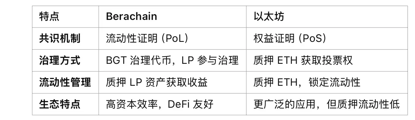 币安Holder项目BERA(Berachain)项目优势分析及团队介绍