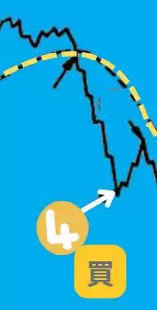 葛兰碧八大交易法则教学:如何利用均线寻找买卖点