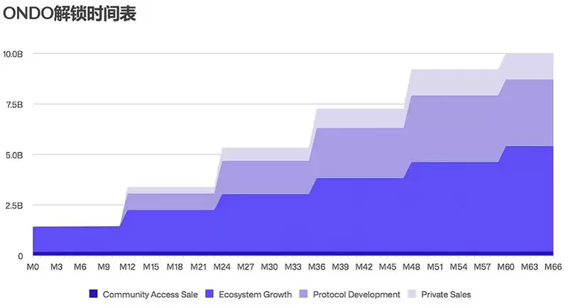RWA赛道分析报告:以ONDO币为用例的客观分析