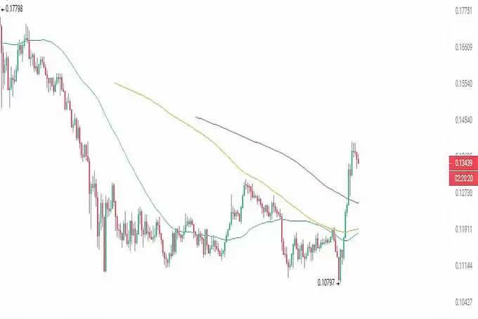 揭秘3种未来有望10倍暴涨的山寨币!
