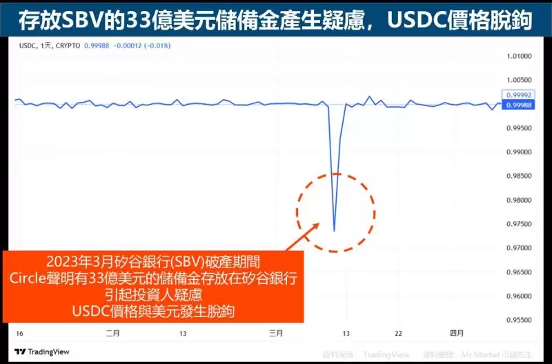USDC是什么?和USDT的差异?安全性/风险/交易管道解读