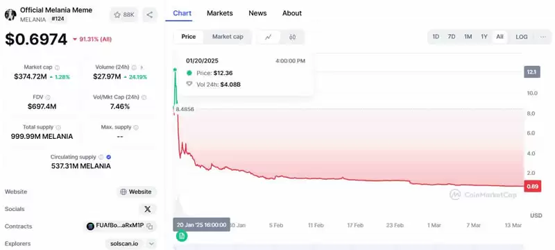 盘点名人发行的代币:TRUMP/MELANIA/ETH/BNB币趋势、风险与前景
