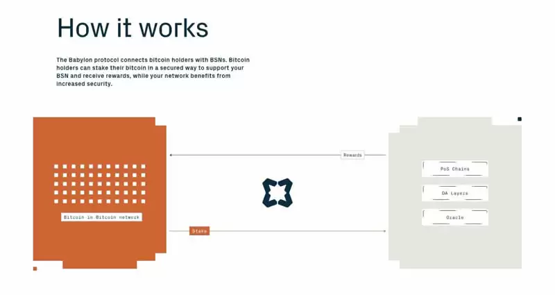 Babylon Labs:解锁比特币质押的潜能,强化PoS安全性