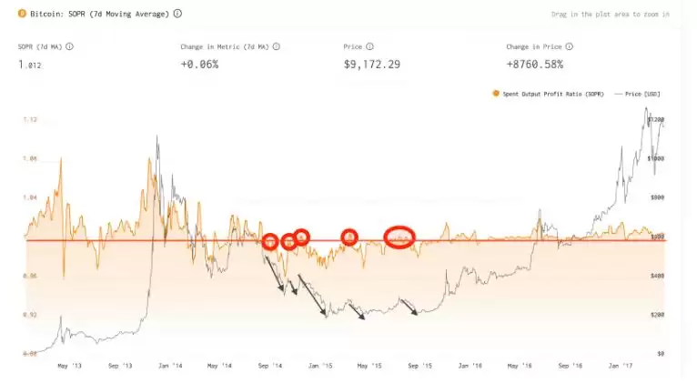 加密货币牛市通常何时结束？加密货币牛市周期介绍