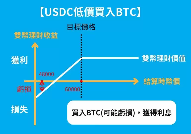 币安怎么理财？6种币安理财产品的特色与风险全攻略