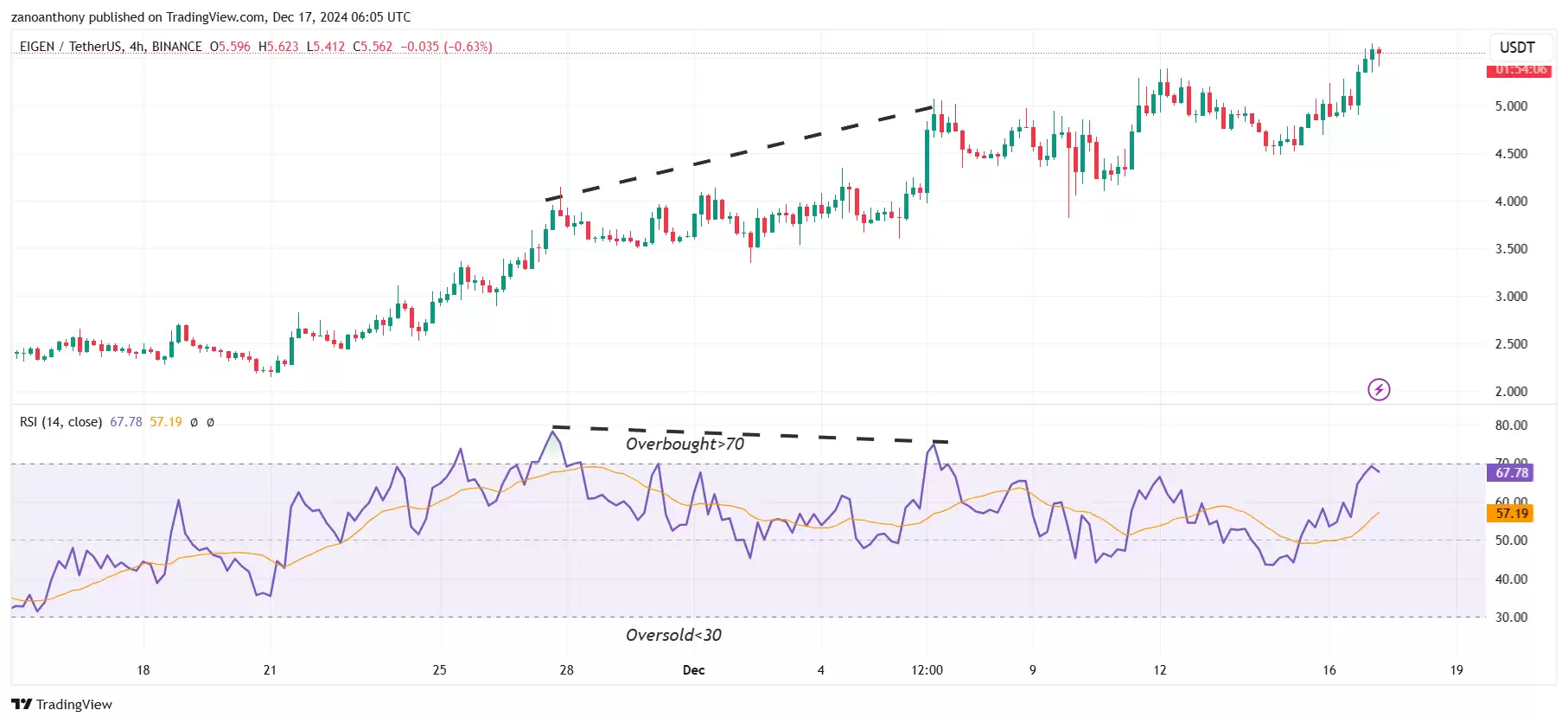 EIGEN币最新价格:未来会暴涨吗？近期能达到10美元吗？