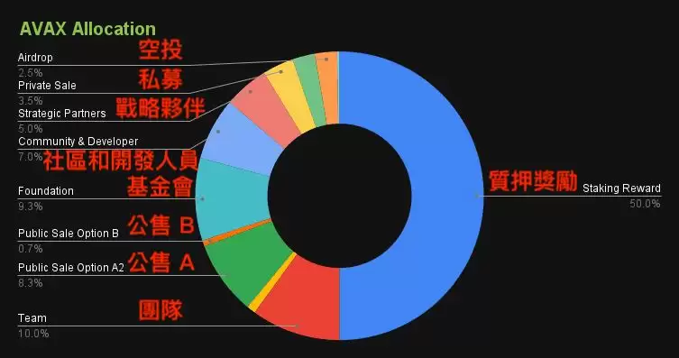 Avalanche雪崩链是什么？和AVAX币有什么关系？AVAX币怎么买？