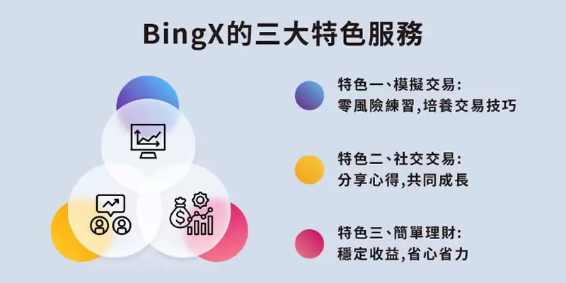 BingX交易所是什么？如何在BingX账户注册、买入卖出操作？
