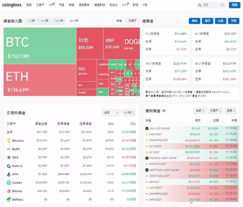 什么是爆仓？三年来最大爆仓!全网爆仓预计80-100 亿美元
