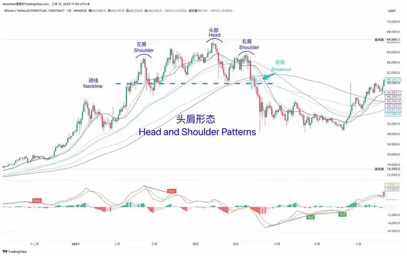 币圈技术分析教学:支撑压力位、关键价格与撑压交易策略