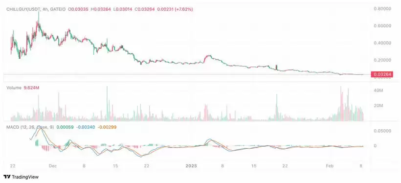 Chillguy币能否迎来新一轮上涨？迷因币Chillguy未来价格走势分析