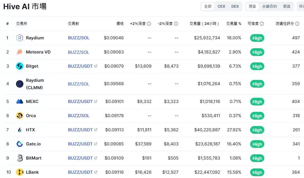 Hive AI(BUZZ)币是什么?未来前景如何?BUZZ价格走势分析