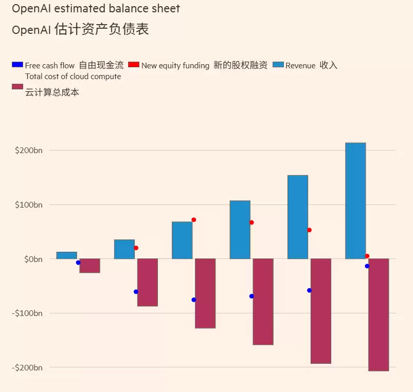 汇丰银行称 OpenAI 成数据中心最大“打工人”，2030 年前 AI 资金缺口预估 2070 亿美元