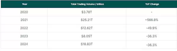 谁是2025年规模最大的中心化交易所？2025年去中心化交易所