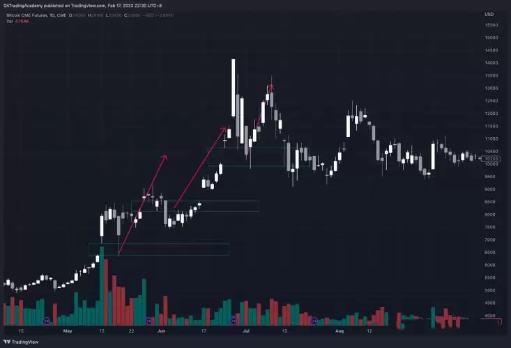 比特币CME缺口是什么?比特币CME缺口通俗讲解