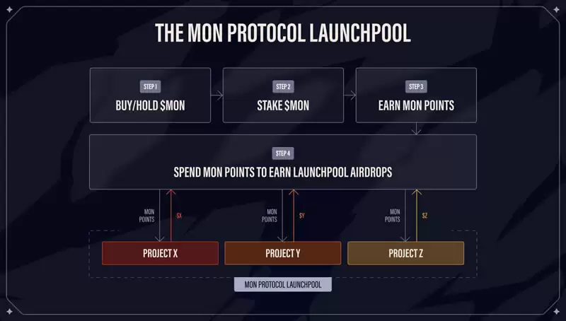 MON币是什么？如何运作？MON币值得投资吗？