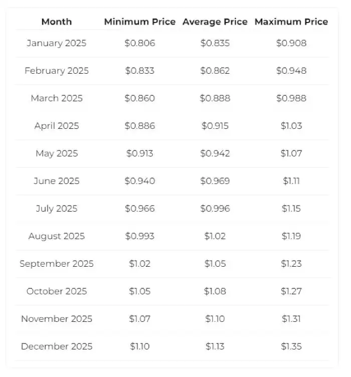 GPU币是AI概念吗?有没有投资价值?GPU币2025-2050价格预测