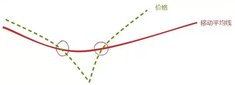 葛兰碧八大交易法则教学:如何利用均线寻找买卖点