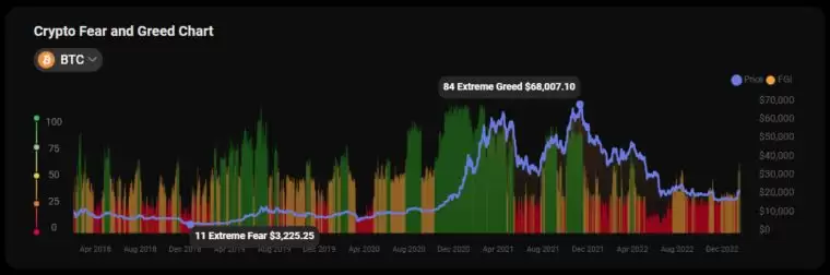 恐惧和贪婪指数-变化的历史