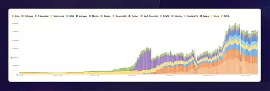 2025 年 1 月公链行业研报:比特币主导地位强化解读