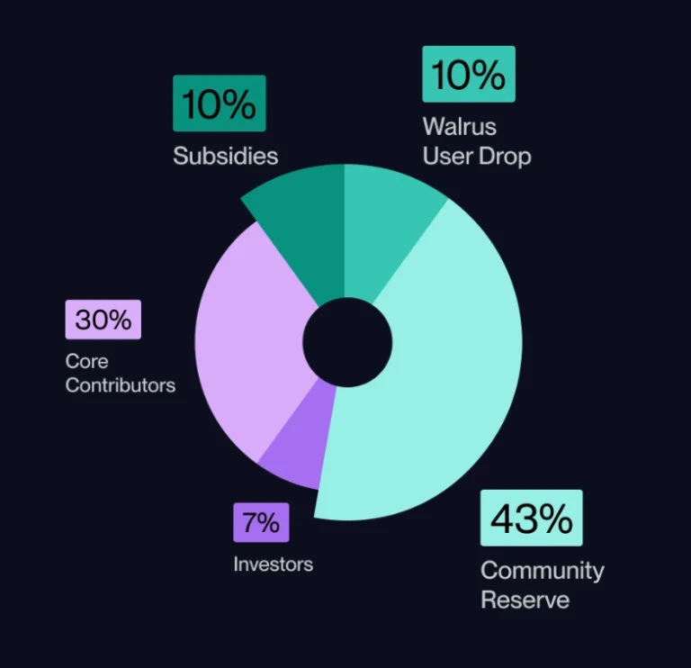 Walrus(WAL)币是什么？WAL币空投、代币经济学及未来展望