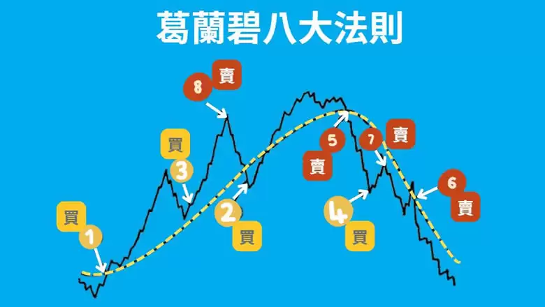 葛兰碧八大交易法则教学:如何利用均线寻找买卖点