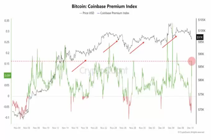 比特币微跌山寨却闪崩,牛市还在吗?