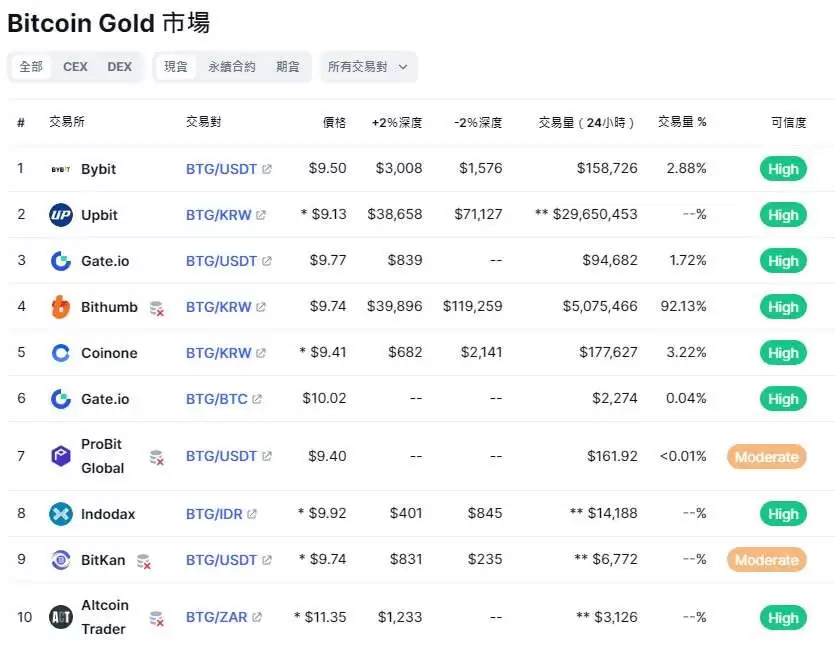 比特币黄金BTG是什么？和BTC的关系？BTG币价分析及未来展望