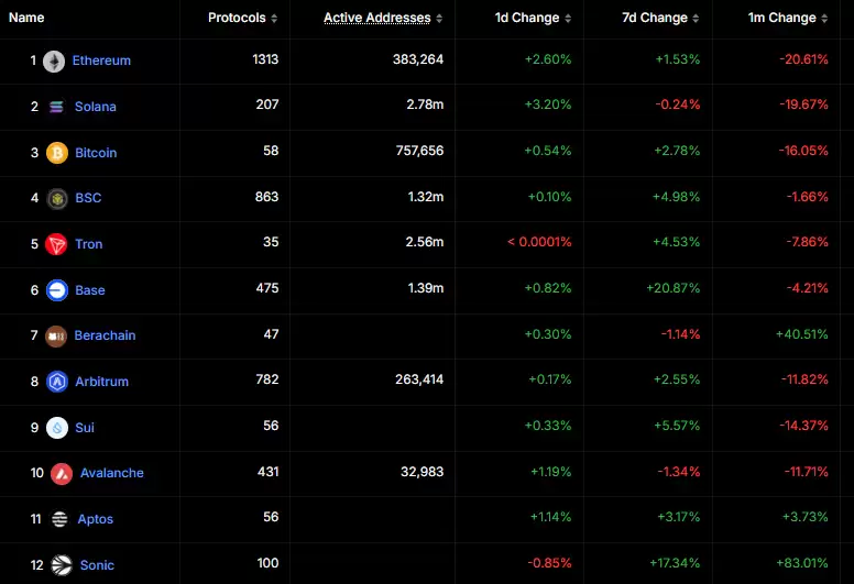Sonic DeFi 生态爆发:USDC巨鲸入场、TVL逆势狂飙83%,代币S还能涨几倍？
