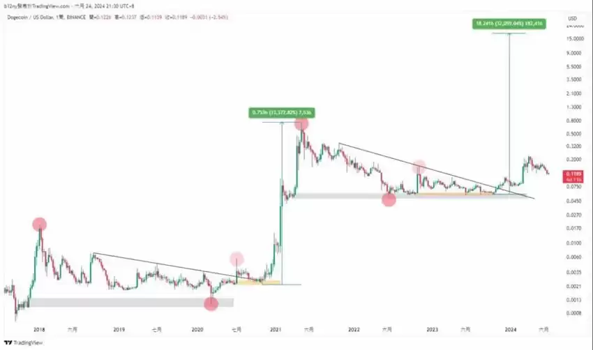 狗狗币(Dogecoin)是什么?狗狗币怎么买?马斯克跟狗狗币的关系