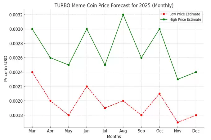 Turbo (TURBO) Meme Coin 2025 年价格预测:TURBO 能否超越最后的ATH?