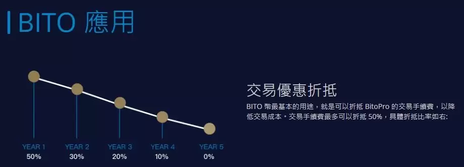 BITO币是什么？BITO代币经济学、用途与未来发展前景介绍