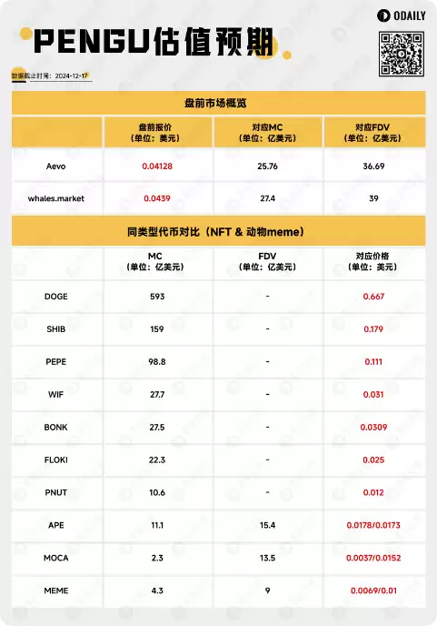 今晚开盘,浅析Pudgy Penguins(PENGU)估值预期
