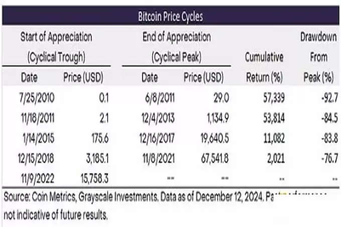 灰度:比特币在10万美元附近震荡,牛市结束了吗？