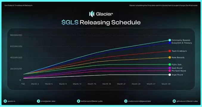 Glacier Network(GLS)币是什么?GLS代币分配以及潜在价值