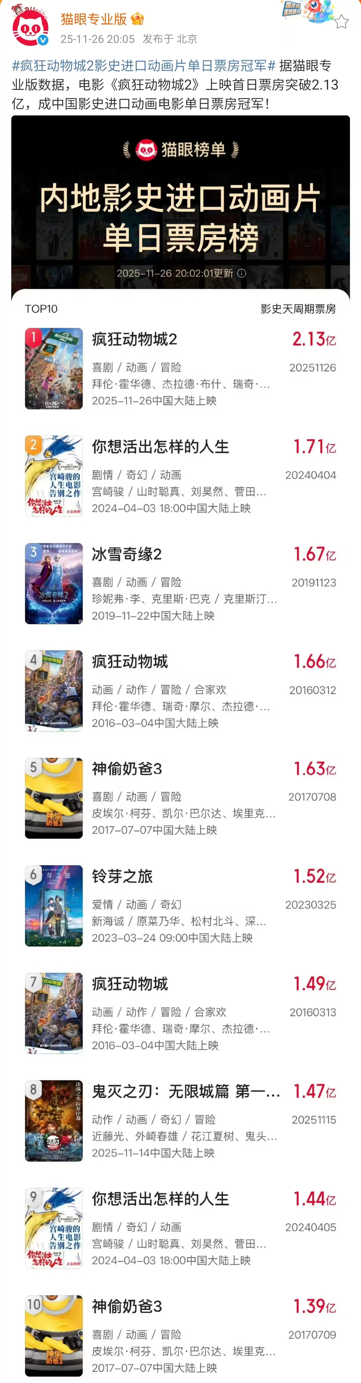 《疯狂动物城2》上映首日票房突破2.13亿元,成中国影史进口动画电影单日冠军