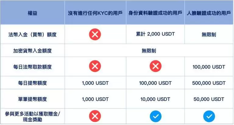 KYC认证权限对比示意图